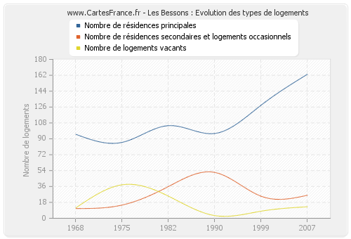 Les Bessons : Evolution des types de logements